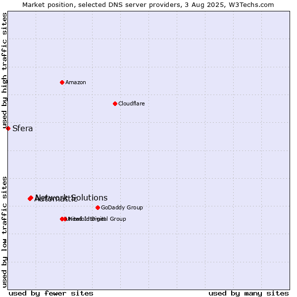 Market position of Network Solutions vs. Automattic vs. Sfera