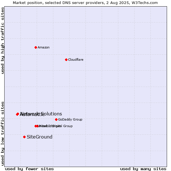 Market position of SiteGround vs. Network Solutions vs. Automattic