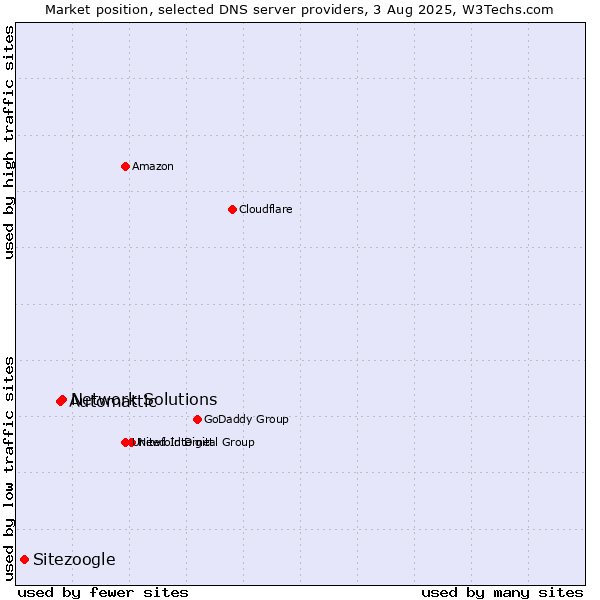 Market position of Network Solutions vs. Automattic vs. Sitezoogle