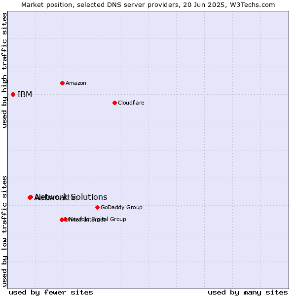 Market position of Network Solutions vs. Automattic vs. IBM