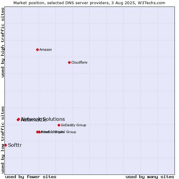 Market position of Network Solutions vs. Automattic vs. Softtr