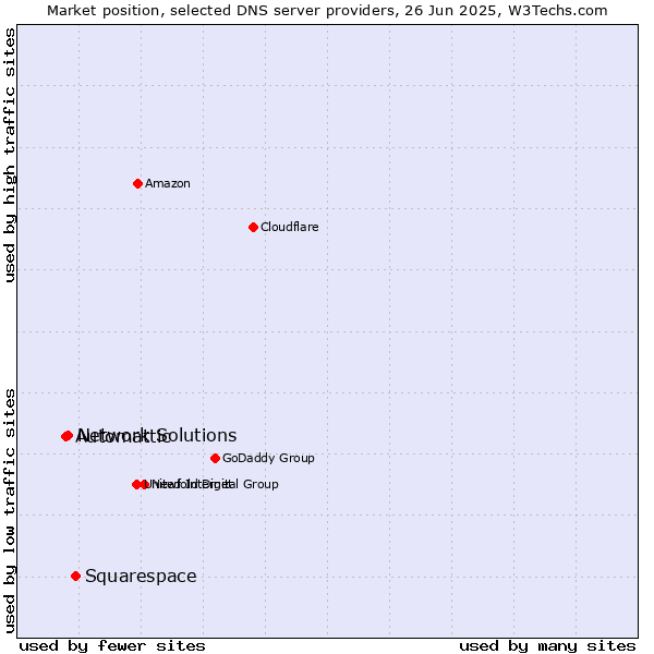 Market position of Squarespace vs. Network Solutions vs. Automattic