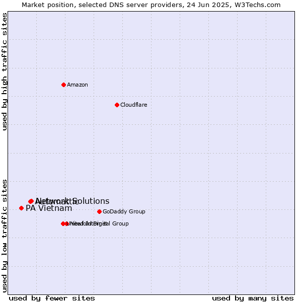 Market position of Network Solutions vs. Automattic vs. PA Vietnam