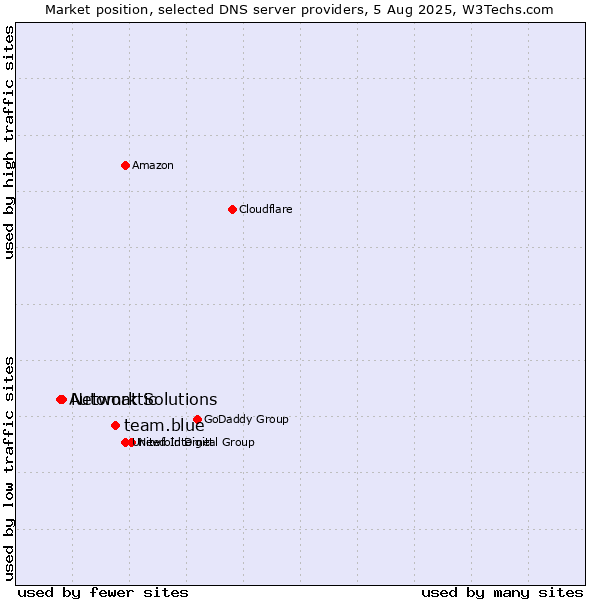 Market position of team.blue vs. Network Solutions vs. Automattic