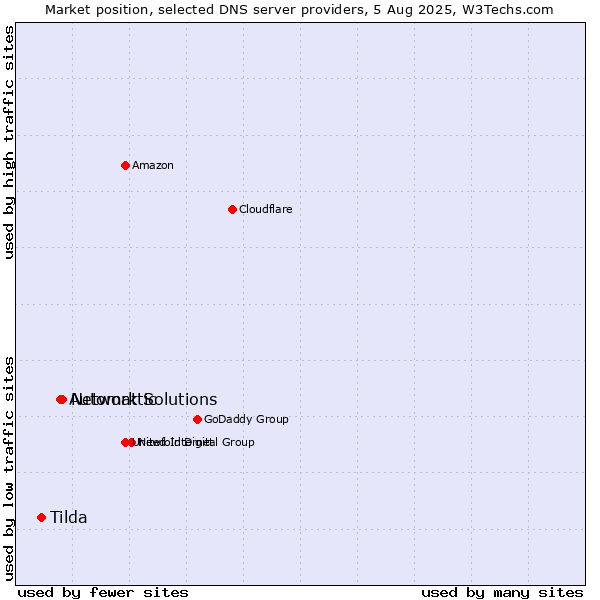 Market position of Network Solutions vs. Automattic vs. Tilda