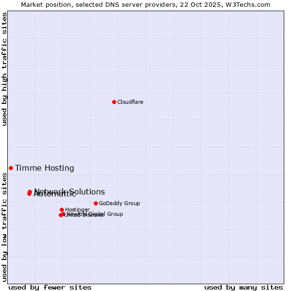 Market position of Network Solutions vs. Automattic vs. Timme Hosting