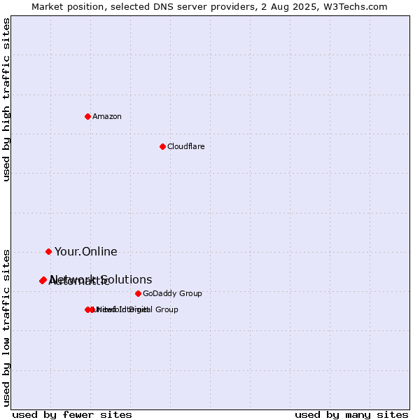 Market position of Your.Online vs. Network Solutions vs. Automattic