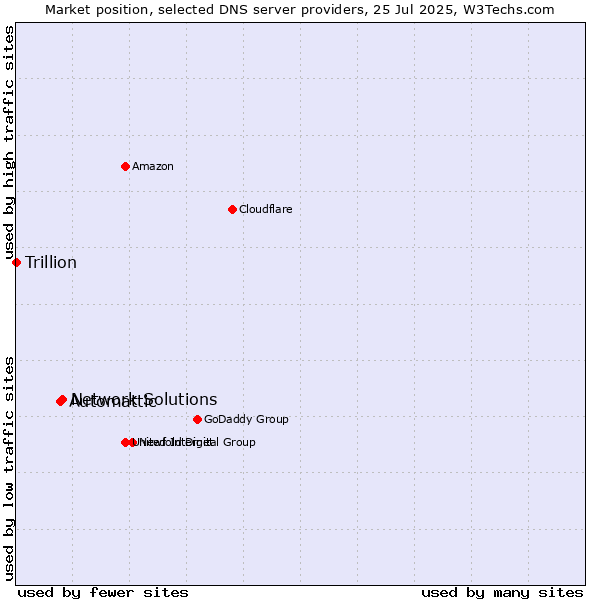 Market position of Network Solutions vs. Automattic vs. Trillion