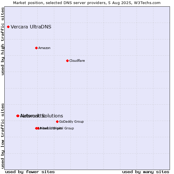 Market position of Network Solutions vs. Automattic vs. Vercara UltraDNS