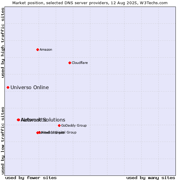 Market position of Network Solutions vs. Automattic vs. Universo Online