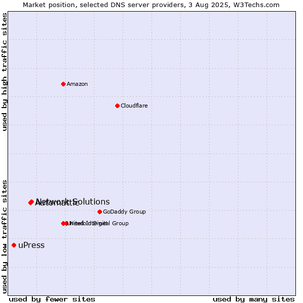Market position of Network Solutions vs. Automattic vs. uPress