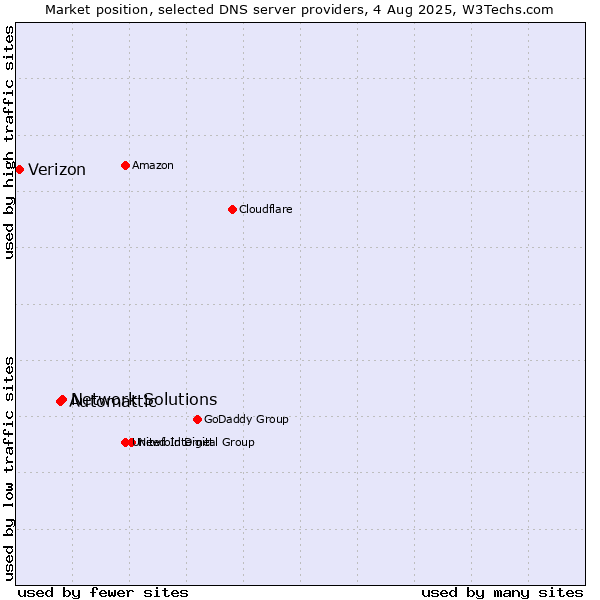 Market position of Network Solutions vs. Automattic vs. Verizon