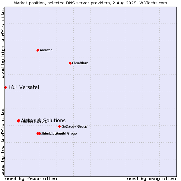 Market position of Network Solutions vs. Automattic vs. 1&1 Versatel