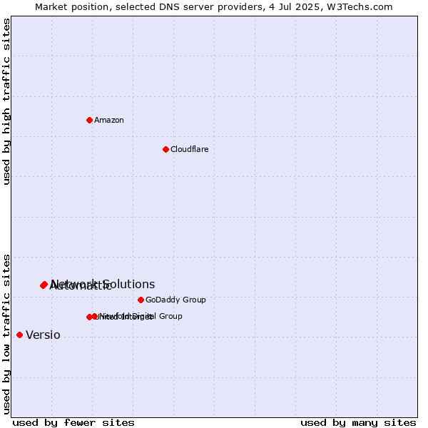 Market position of Network Solutions vs. Automattic vs. Versio