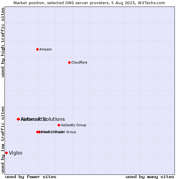 Market position of Network Solutions vs. Automattic vs. Vigbo