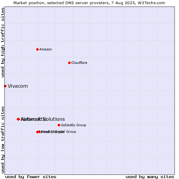 Market position of Network Solutions vs. Automattic vs. Vivacom