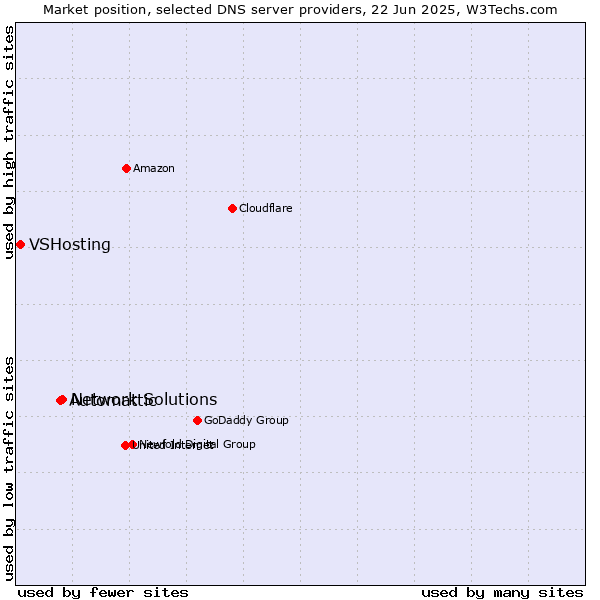 Market position of Network Solutions vs. Automattic vs. VSHosting