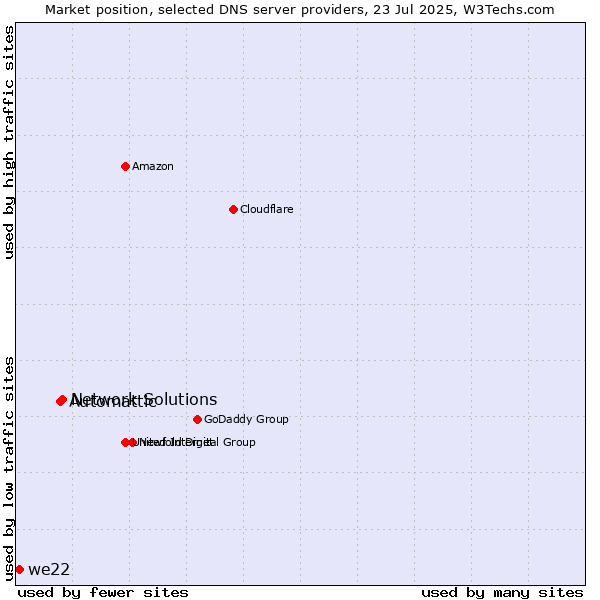 Market position of Network Solutions vs. Automattic vs. we22