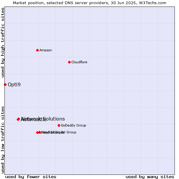 Market position of Network Solutions vs. Automattic vs. Opti9