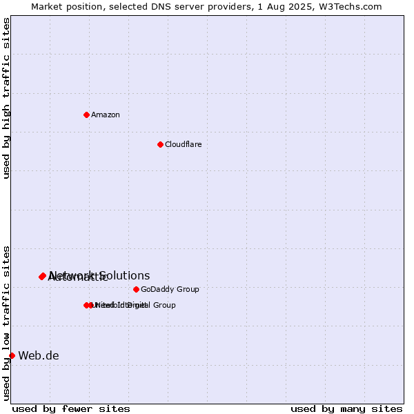 Market position of Network Solutions vs. Automattic vs. Web.de