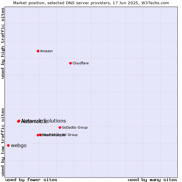 Market position of Network Solutions vs. Automattic vs. webgo