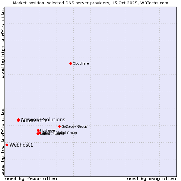 Market position of Network Solutions vs. Automattic vs. Webhost1