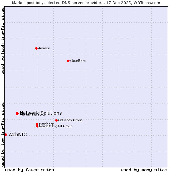 Market position of Automattic vs. Network Solutions vs. WebNIC