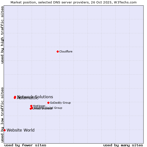 Market position of Network Solutions vs. Automattic vs. Website World