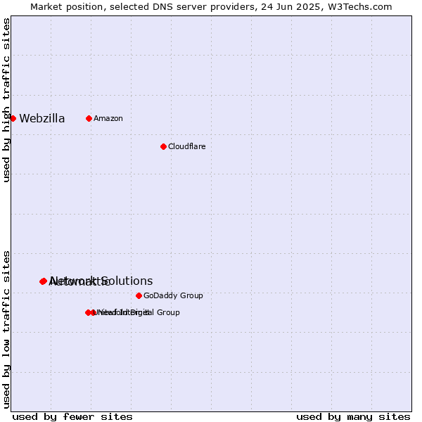 Market position of Network Solutions vs. Automattic vs. Webzilla