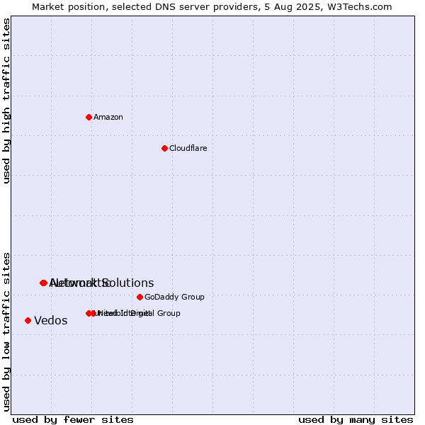 Market position of Network Solutions vs. Automattic vs. Vedos