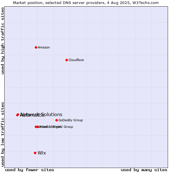 Market position of Wix vs. Network Solutions vs. Automattic