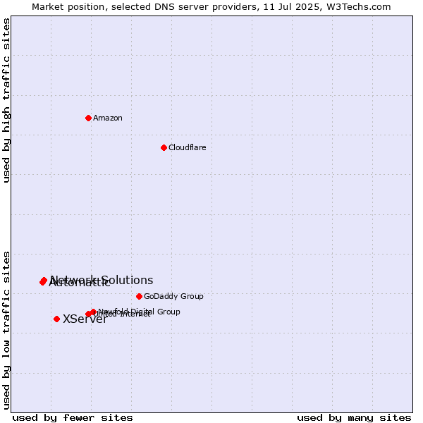 Market position of XServer vs. Network Solutions vs. Automattic