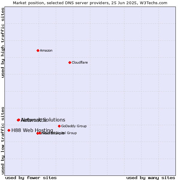 Market position of Network Solutions vs. Automattic vs. H88 Web Hosting