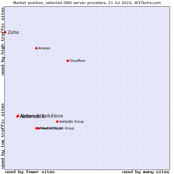 Market position of Network Solutions vs. Automattic vs. Zoho