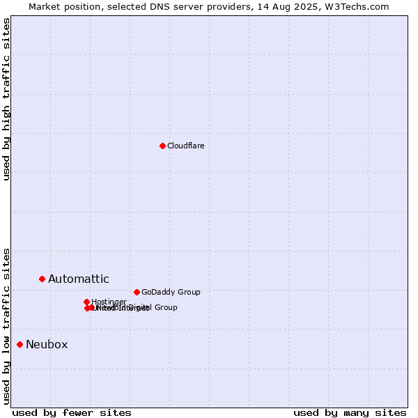 Market position of Automattic vs. Neubox