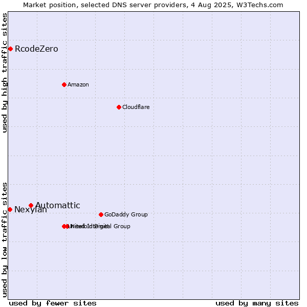 Market position of Automattic vs. RcodeZero vs. Nexylan