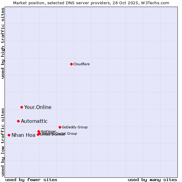 Market position of Your.Online vs. Automattic vs. Nhan Hoa