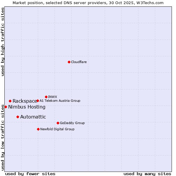Market position of Automattic vs. Rackspace vs. Nimbus Hosting