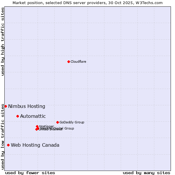 Market position of Automattic vs. Web Hosting Canada vs. Nimbus Hosting