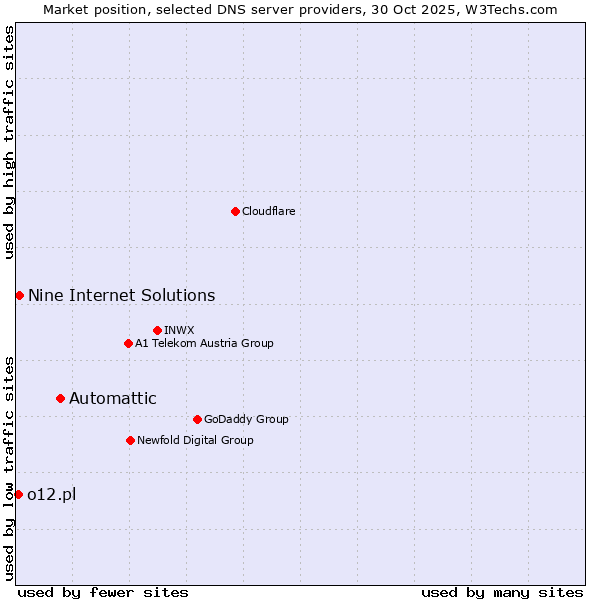 Market position of Automattic vs. Nine Internet Solutions vs. o12.pl