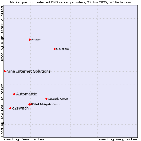 Market position of Automattic vs. o2switch vs. Nine Internet Solutions