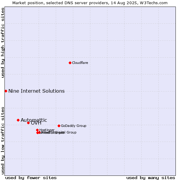 Market position of OVH vs. Automattic vs. Nine Internet Solutions