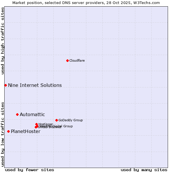 Market position of Automattic vs. PlanetHoster vs. Nine Internet Solutions
