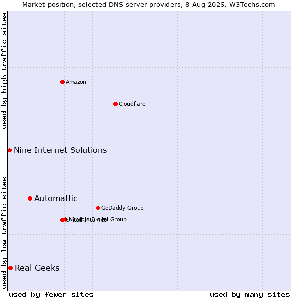 Market position of Automattic vs. Real Geeks vs. Nine Internet Solutions