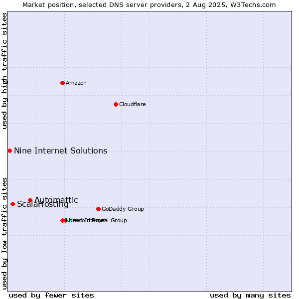 Market position of Automattic vs. ScalaHosting vs. Nine Internet Solutions