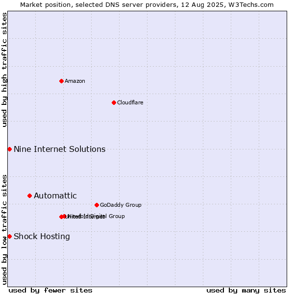 Market position of Automattic vs. Shock Hosting vs. Nine Internet Solutions