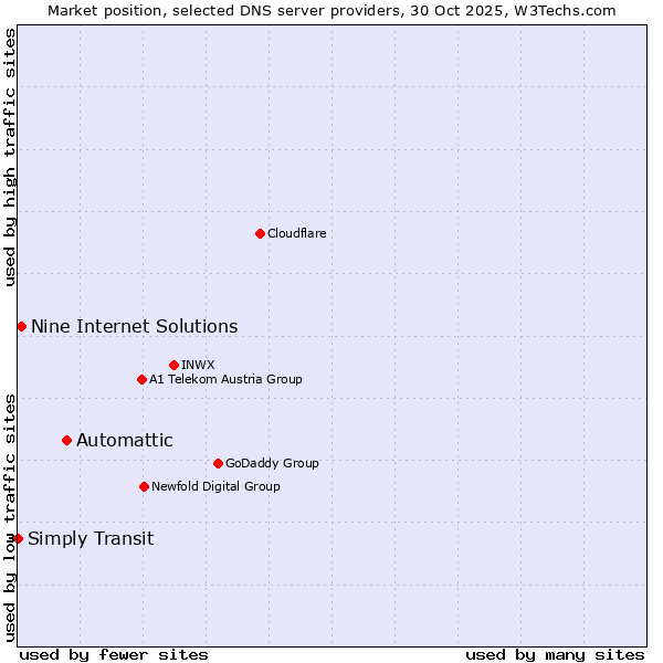 Market position of Automattic vs. Nine Internet Solutions vs. Simply Transit