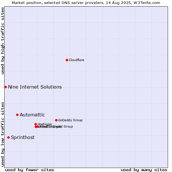 Market position of Automattic vs. Sprinthost vs. Nine Internet Solutions