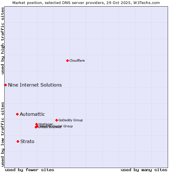 Market position of Strato vs. Automattic vs. Nine Internet Solutions