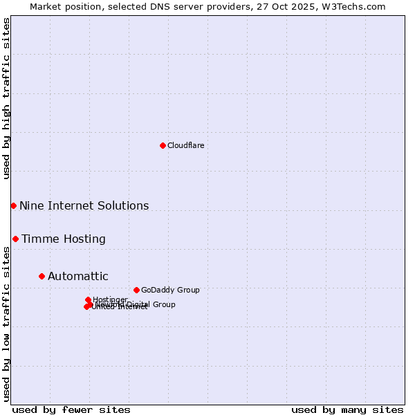 Market position of Automattic vs. Timme Hosting vs. Nine Internet Solutions